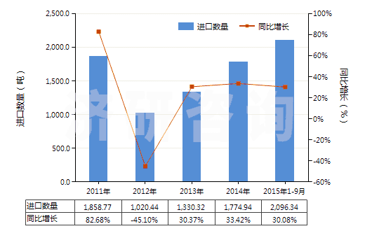 2011-2015年9月中國一氯代乙酸、二氯乙酸或三氯乙酸及其鹽和酯(HS29154000)進口量及增速統(tǒng)計